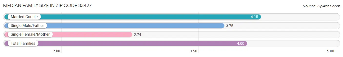 Median Family Size in Zip Code 83427