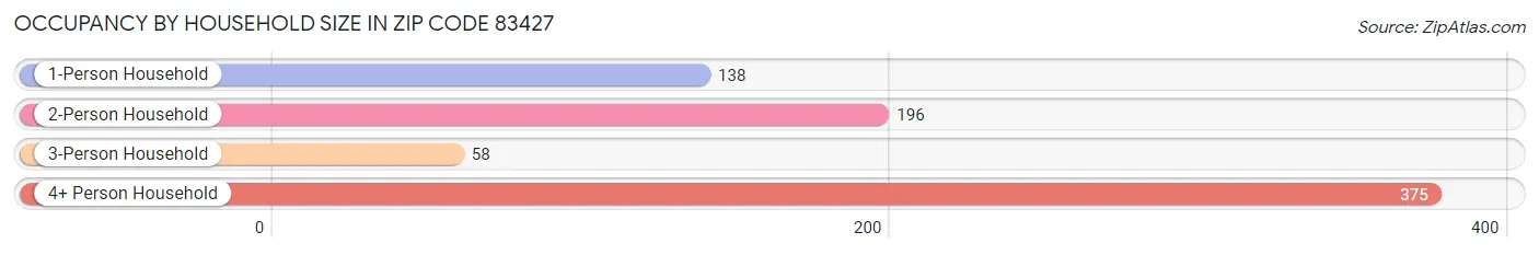 Occupancy by Household Size in Zip Code 83427