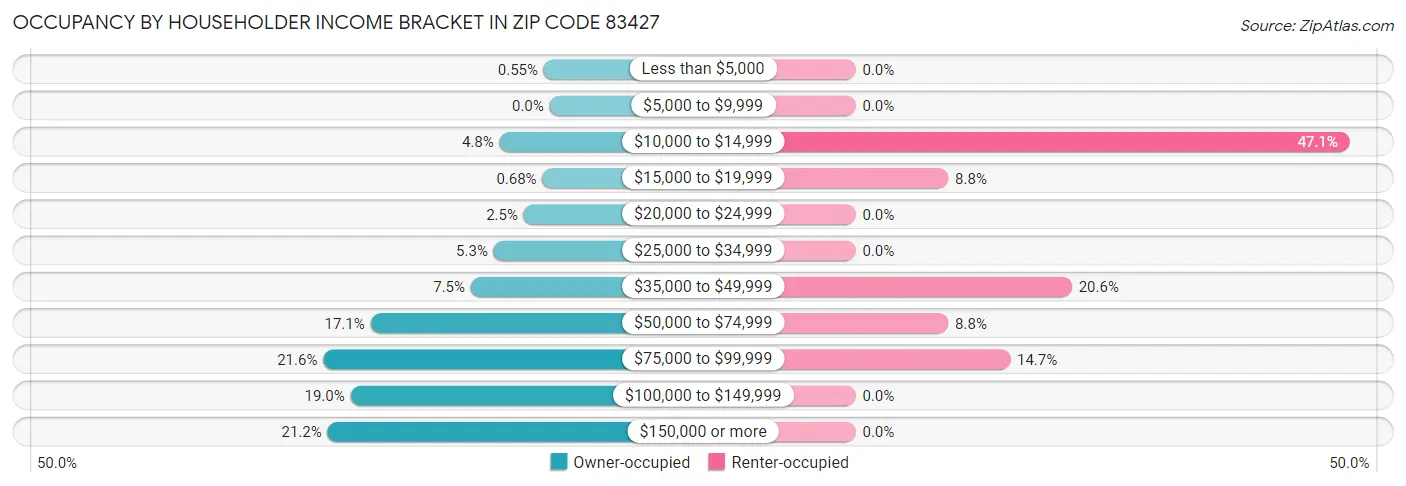 Occupancy by Householder Income Bracket in Zip Code 83427
