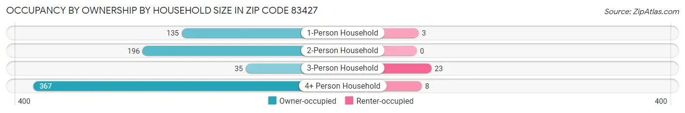 Occupancy by Ownership by Household Size in Zip Code 83427