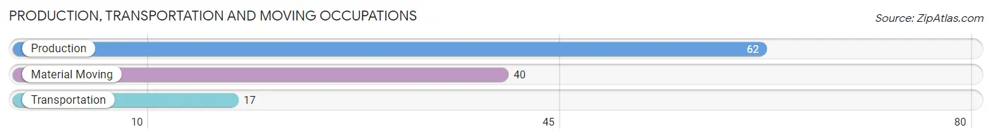 Production, Transportation and Moving Occupations in Zip Code 83427