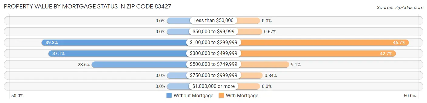 Property Value by Mortgage Status in Zip Code 83427