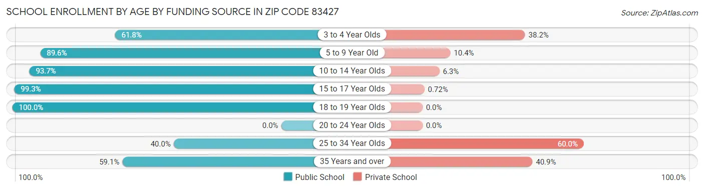 School Enrollment by Age by Funding Source in Zip Code 83427