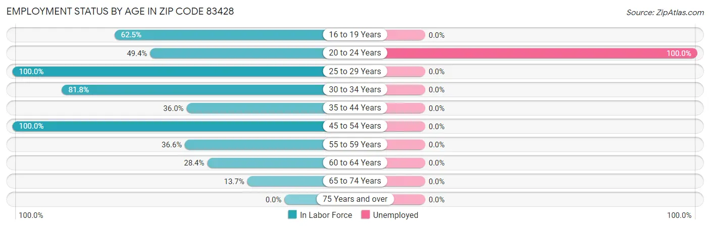 Employment Status by Age in Zip Code 83428