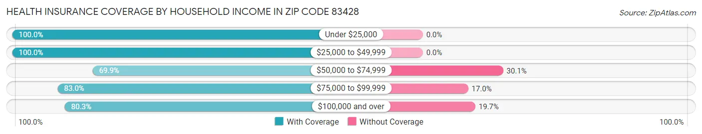 Health Insurance Coverage by Household Income in Zip Code 83428