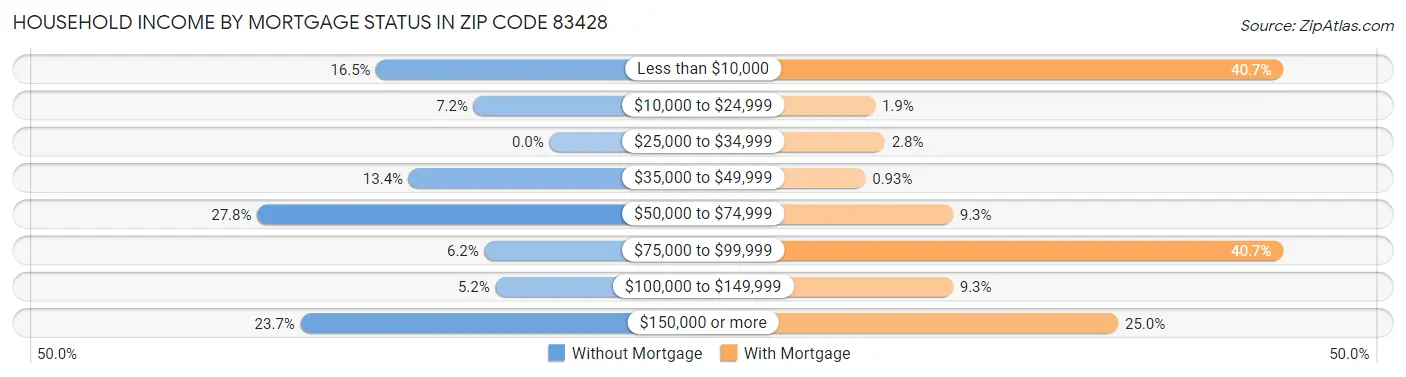 Household Income by Mortgage Status in Zip Code 83428