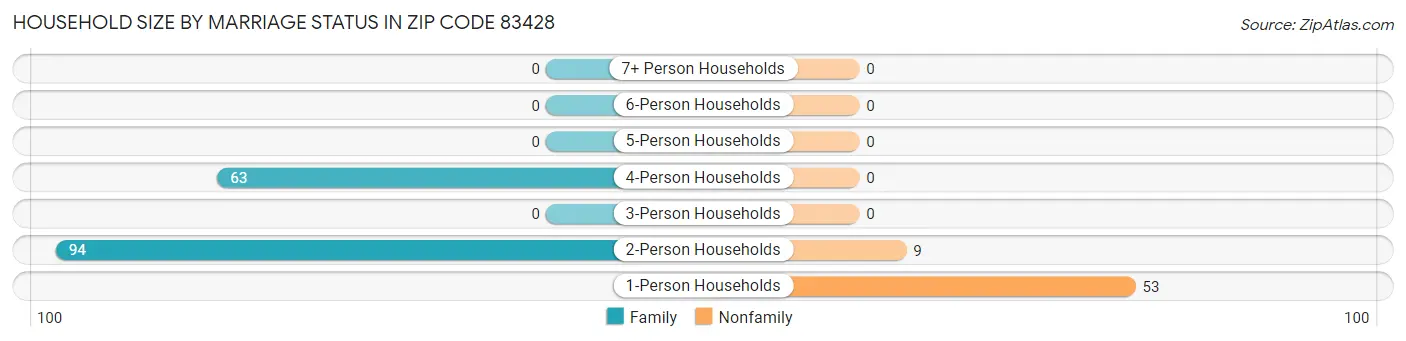 Household Size by Marriage Status in Zip Code 83428