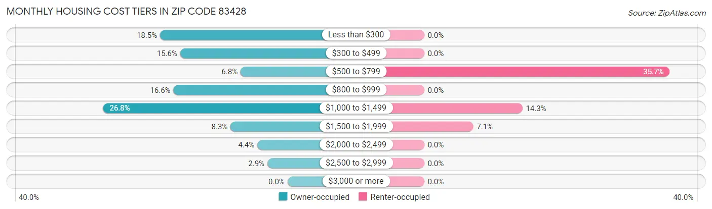 Monthly Housing Cost Tiers in Zip Code 83428