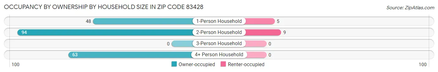 Occupancy by Ownership by Household Size in Zip Code 83428