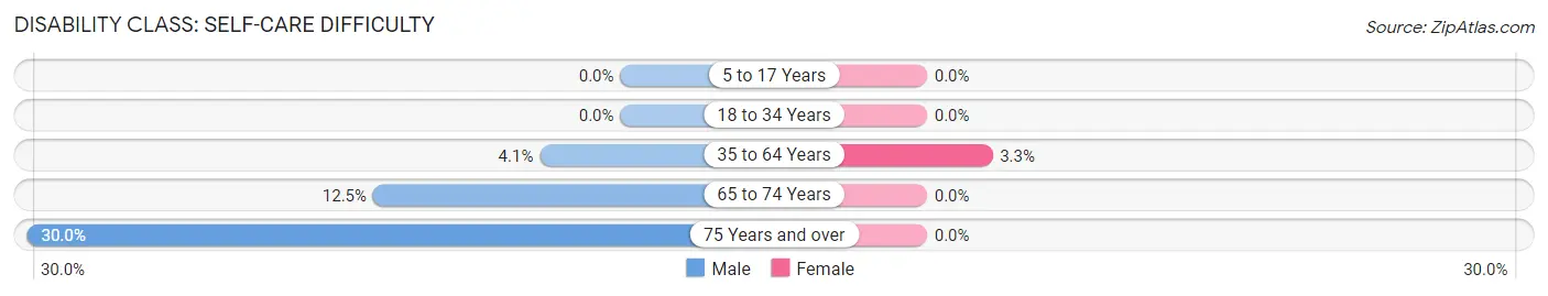 Disability in Zip Code 83428: <span>Self-Care Difficulty</span>