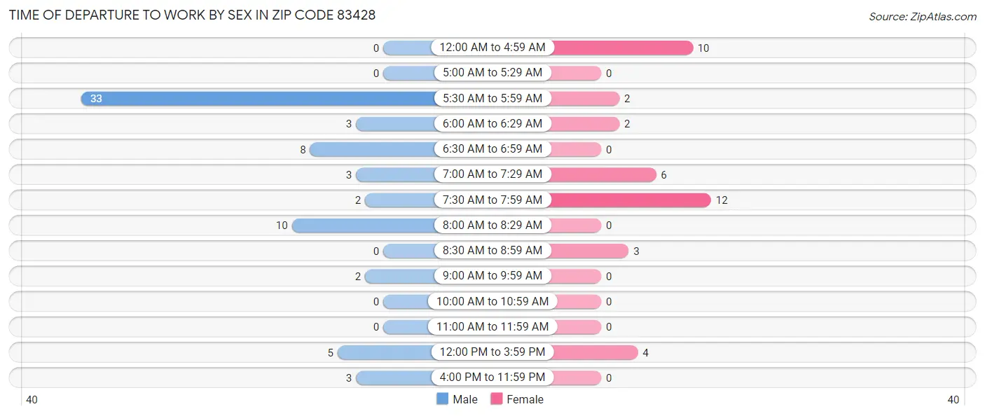 Time of Departure to Work by Sex in Zip Code 83428