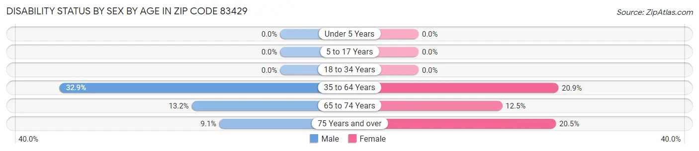 Disability Status by Sex by Age in Zip Code 83429