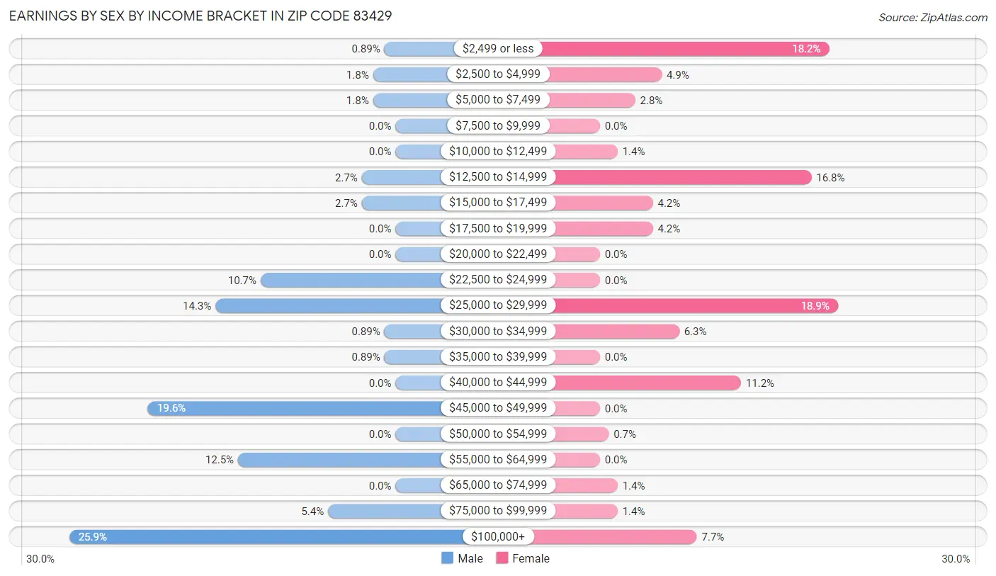 Earnings by Sex by Income Bracket in Zip Code 83429