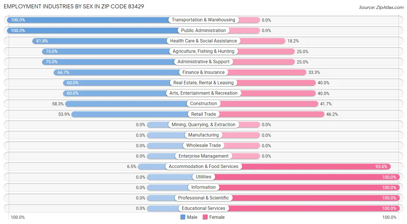 Employment Industries by Sex in Zip Code 83429