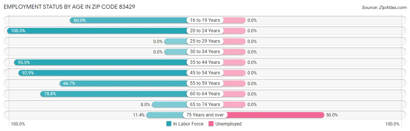 Employment Status by Age in Zip Code 83429