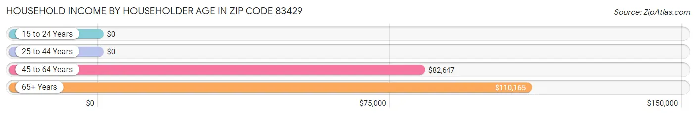 Household Income by Householder Age in Zip Code 83429