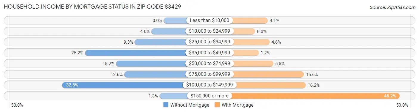 Household Income by Mortgage Status in Zip Code 83429