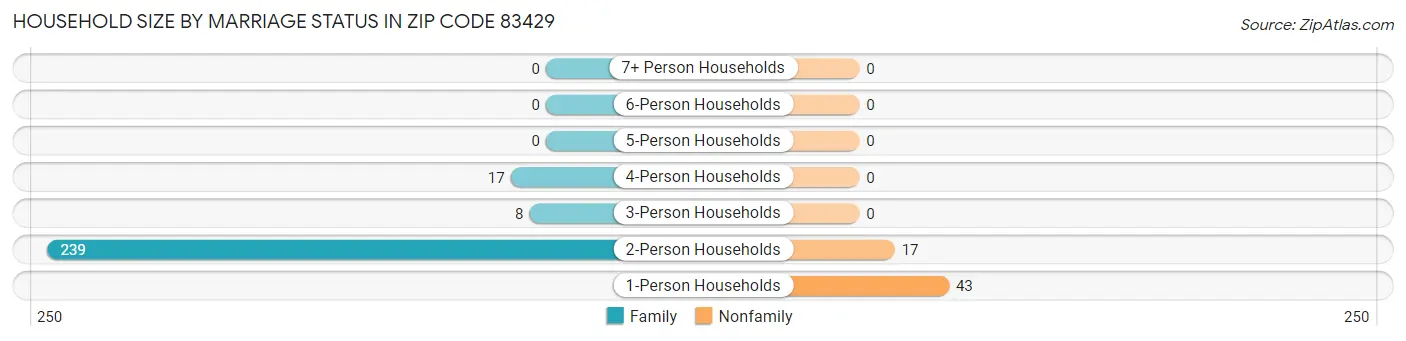 Household Size by Marriage Status in Zip Code 83429