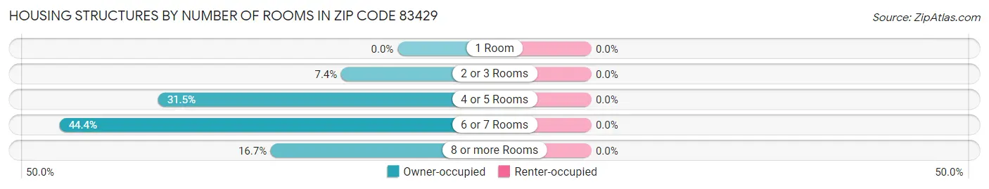 Housing Structures by Number of Rooms in Zip Code 83429
