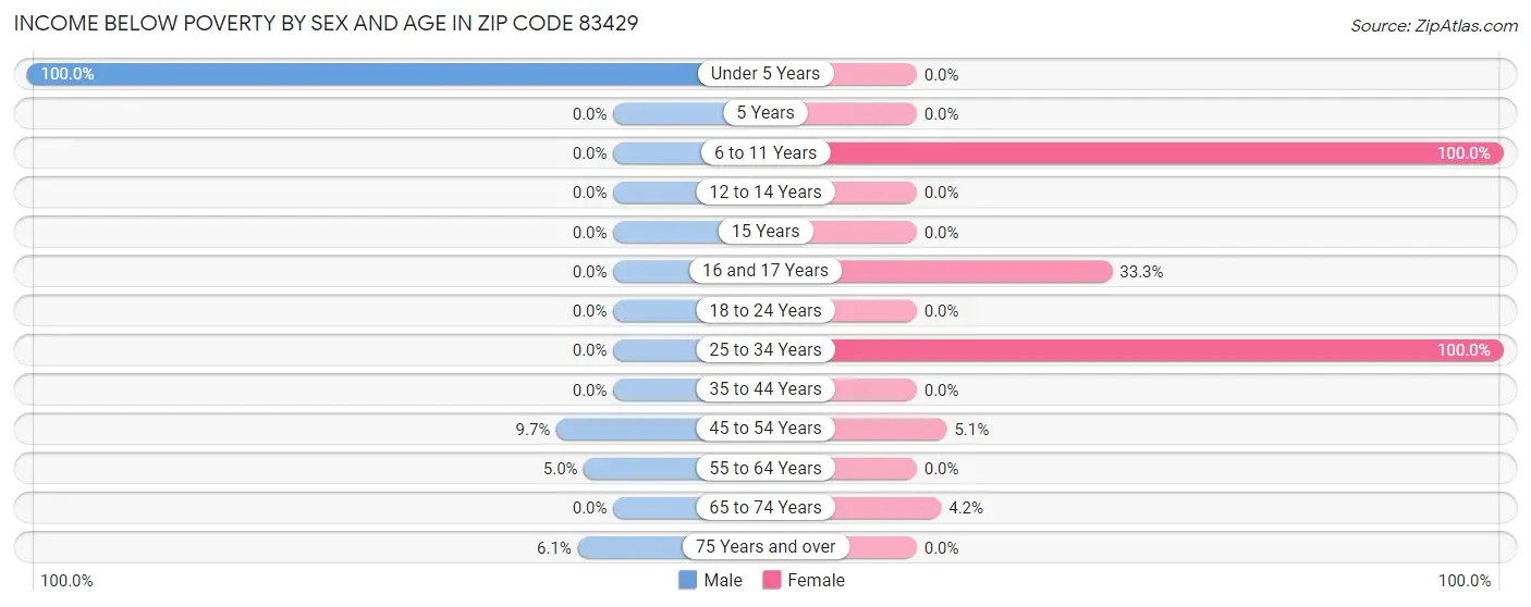 Income Below Poverty by Sex and Age in Zip Code 83429