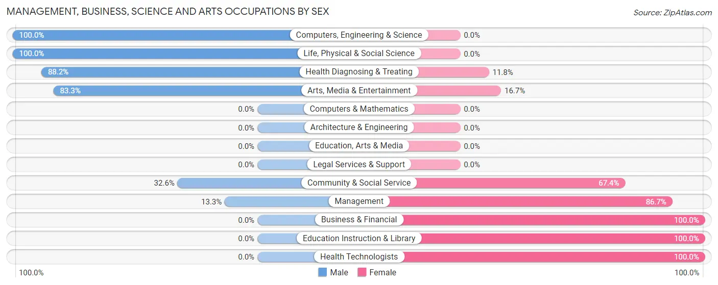 Management, Business, Science and Arts Occupations by Sex in Zip Code 83429