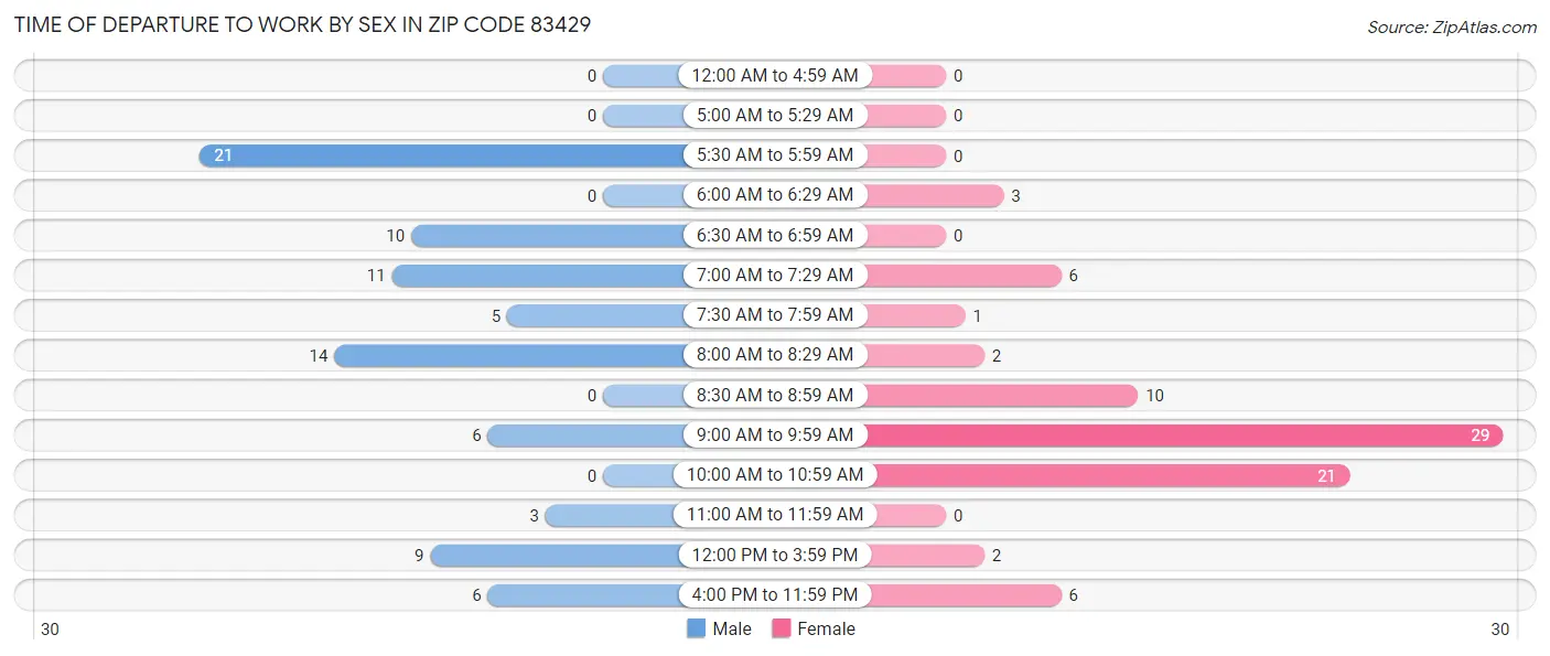 Time of Departure to Work by Sex in Zip Code 83429