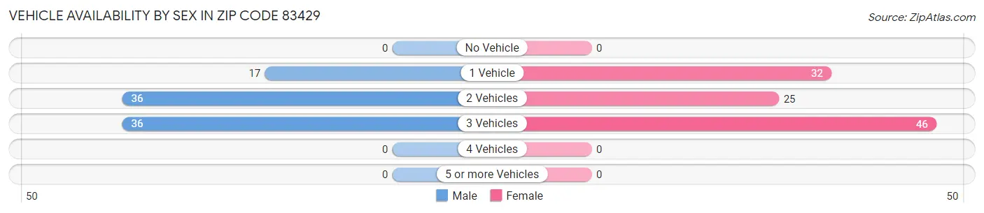 Vehicle Availability by Sex in Zip Code 83429