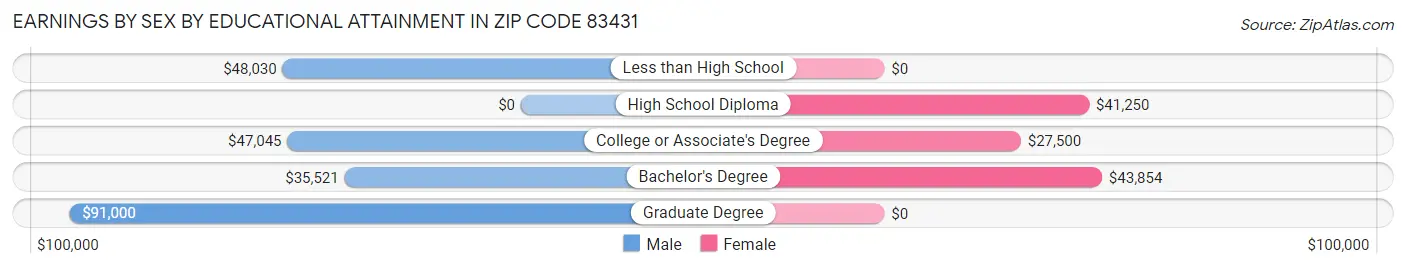 Earnings by Sex by Educational Attainment in Zip Code 83431