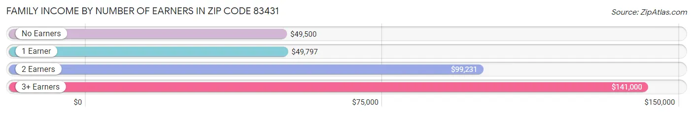 Family Income by Number of Earners in Zip Code 83431