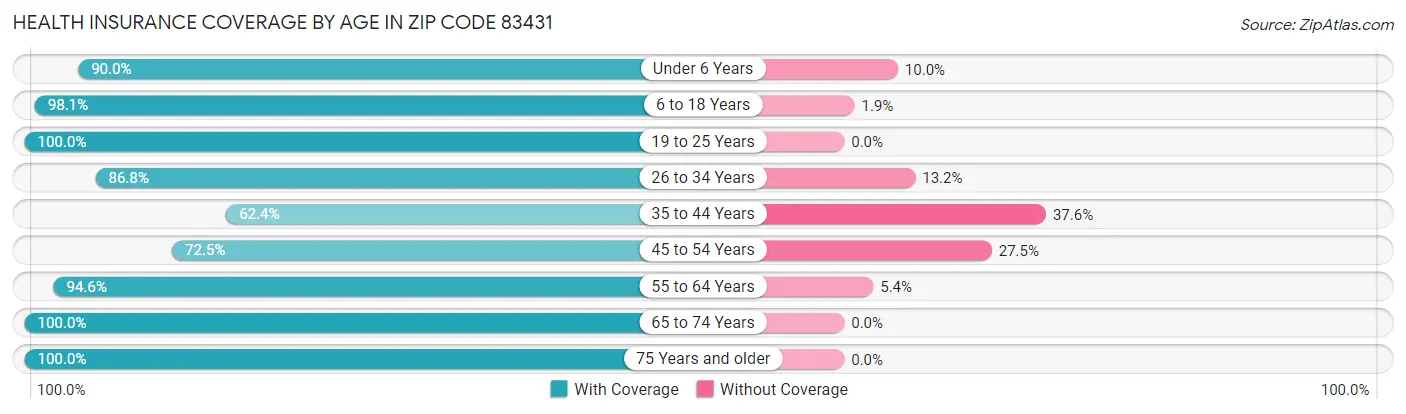 Health Insurance Coverage by Age in Zip Code 83431