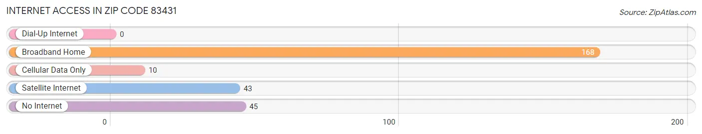 Internet Access in Zip Code 83431