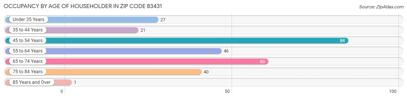 Occupancy by Age of Householder in Zip Code 83431