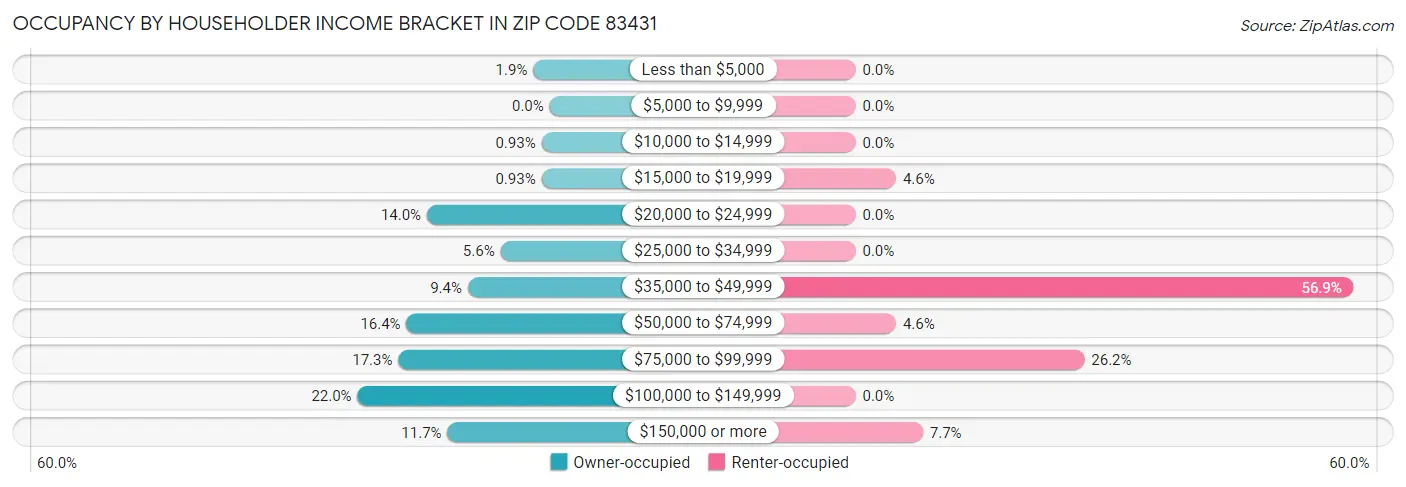 Occupancy by Householder Income Bracket in Zip Code 83431