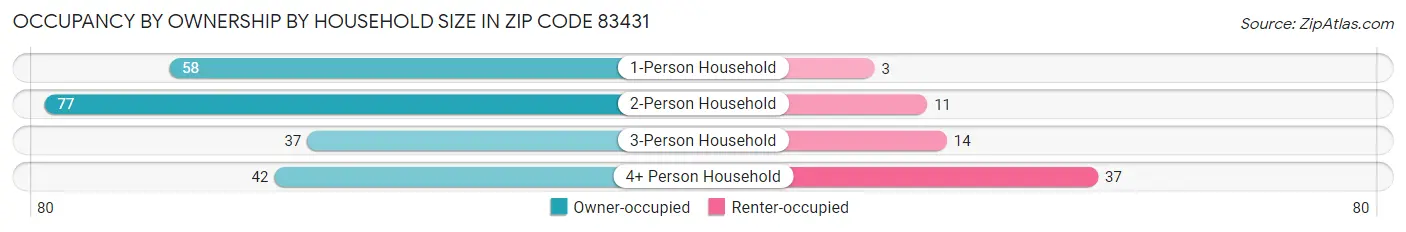 Occupancy by Ownership by Household Size in Zip Code 83431