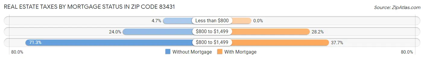 Real Estate Taxes by Mortgage Status in Zip Code 83431