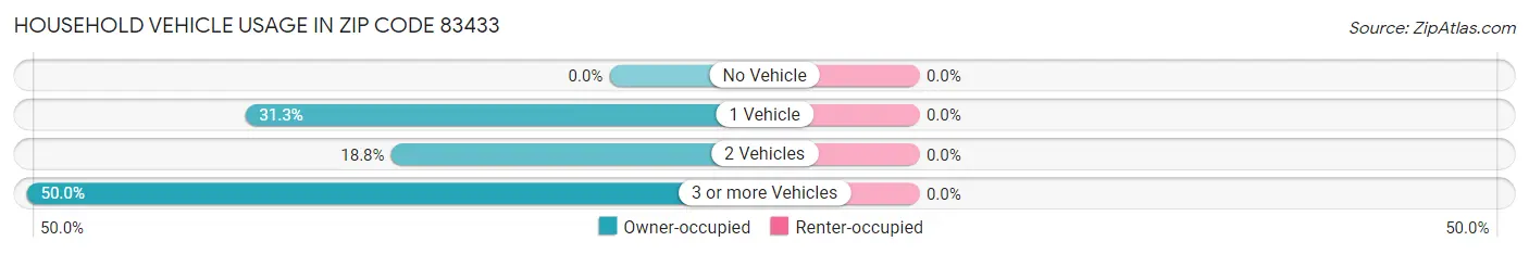 Household Vehicle Usage in Zip Code 83433