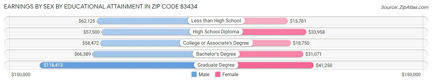 Earnings by Sex by Educational Attainment in Zip Code 83434