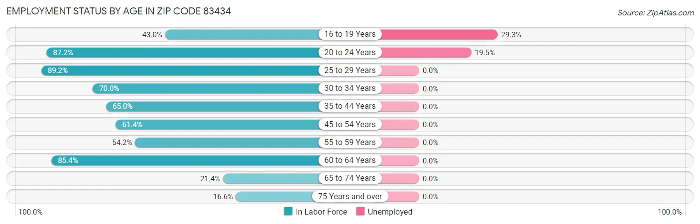Employment Status by Age in Zip Code 83434