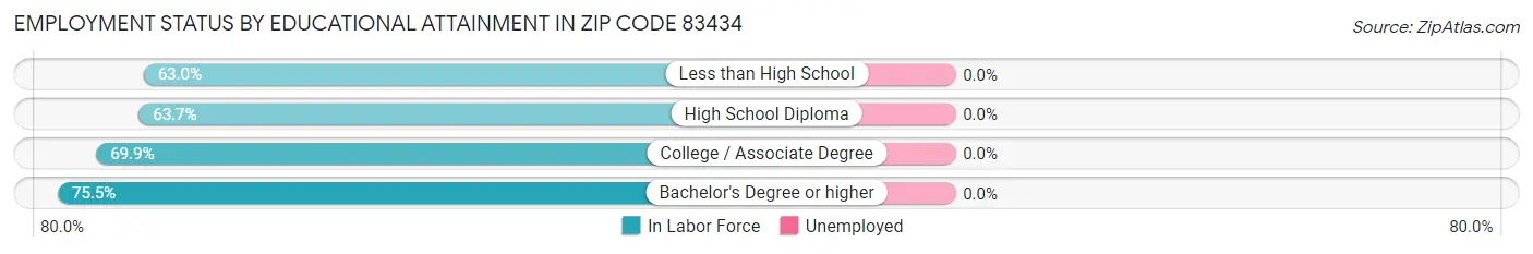 Employment Status by Educational Attainment in Zip Code 83434