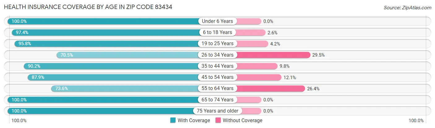Health Insurance Coverage by Age in Zip Code 83434