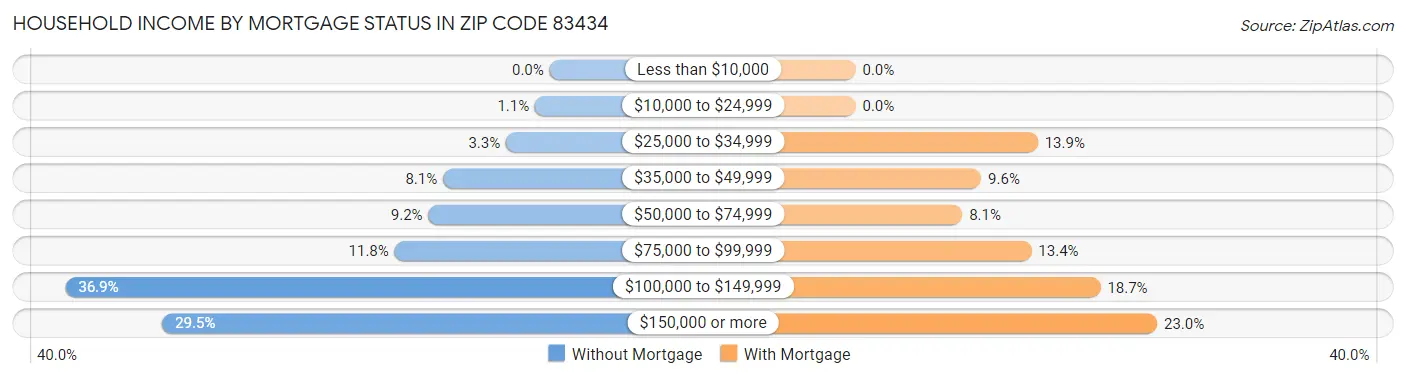 Household Income by Mortgage Status in Zip Code 83434