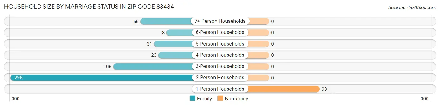 Household Size by Marriage Status in Zip Code 83434
