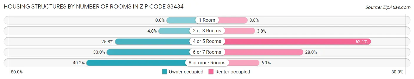 Housing Structures by Number of Rooms in Zip Code 83434