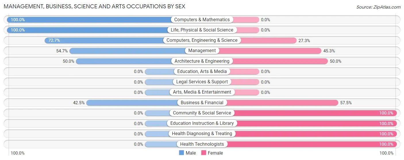 Management, Business, Science and Arts Occupations by Sex in Zip Code 83434