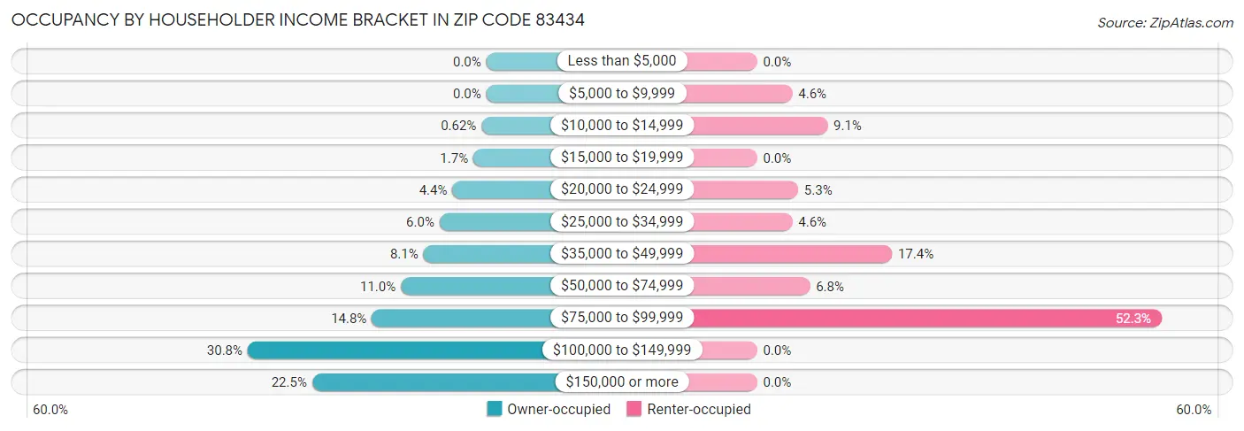 Occupancy by Householder Income Bracket in Zip Code 83434