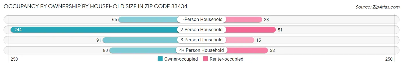 Occupancy by Ownership by Household Size in Zip Code 83434