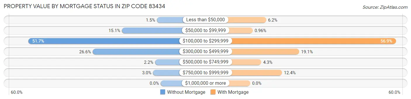 Property Value by Mortgage Status in Zip Code 83434