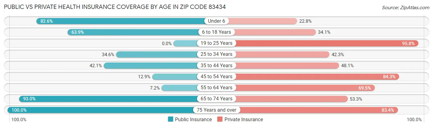 Public vs Private Health Insurance Coverage by Age in Zip Code 83434