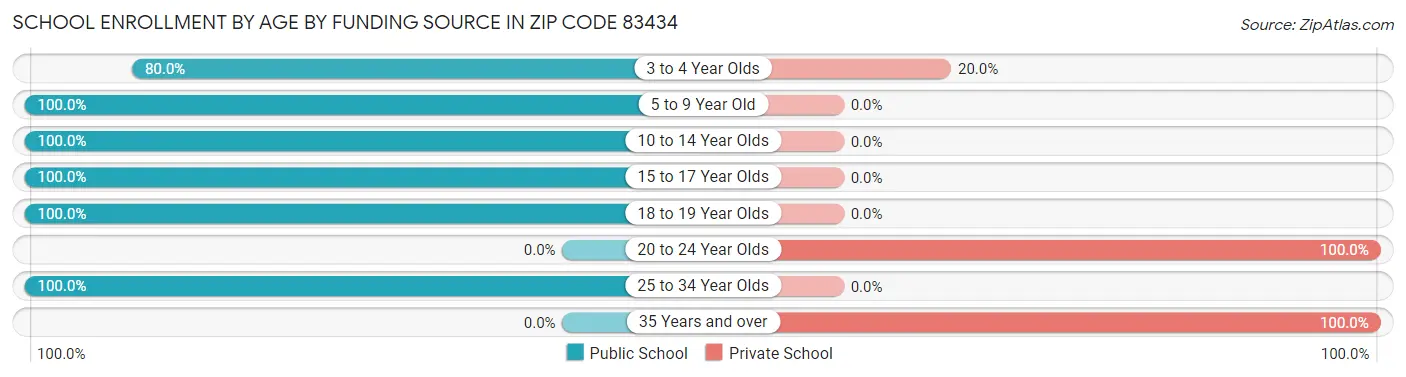 School Enrollment by Age by Funding Source in Zip Code 83434