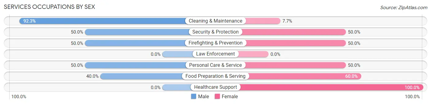 Services Occupations by Sex in Zip Code 83434